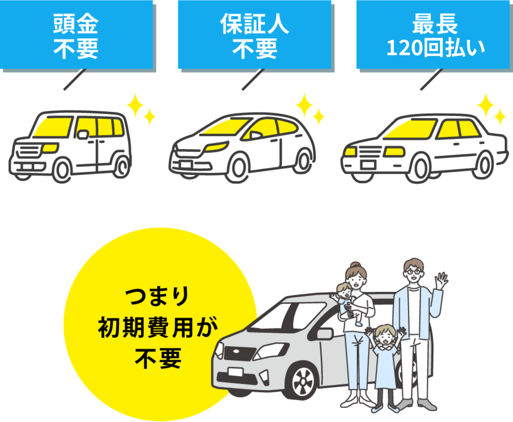 頭金不要・保証人不要・最長120回払い